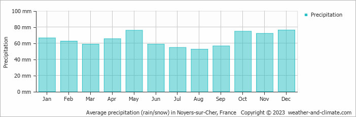 Average monthly rainfall, snow, precipitation in Noyers-sur-Cher, France