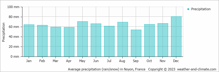 Average monthly rainfall, snow, precipitation in Noyon, France