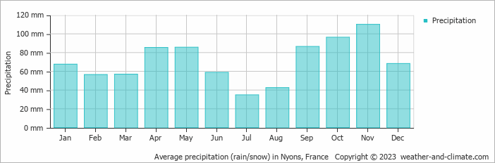 Average monthly rainfall, snow, precipitation in Nyons, France