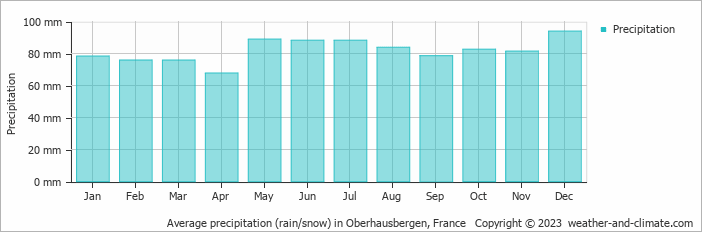 Average monthly rainfall, snow, precipitation in Oberhausbergen, France