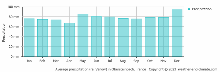 Average monthly rainfall, snow, precipitation in Obersteinbach, France