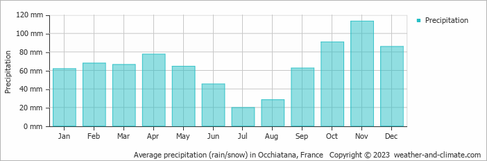 Average monthly rainfall, snow, precipitation in Occhiatana, France