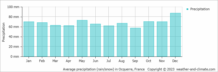 Average monthly rainfall, snow, precipitation in Ocquerre, France