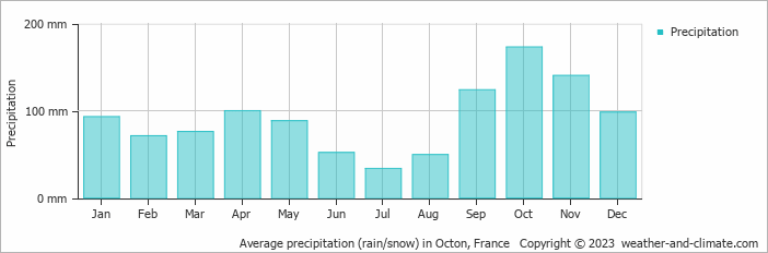 Average monthly rainfall, snow, precipitation in Octon, France