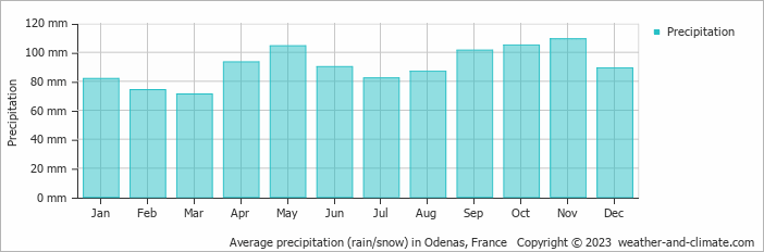 Average monthly rainfall, snow, precipitation in Odenas, France