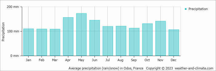 Average monthly rainfall, snow, precipitation in Odos, France