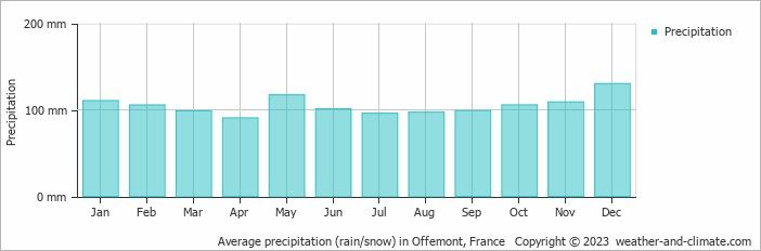 Average monthly rainfall, snow, precipitation in Offemont, France