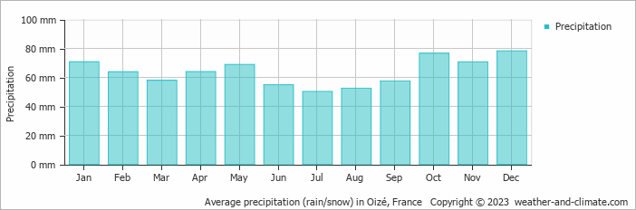 Average monthly rainfall, snow, precipitation in Oizé, France