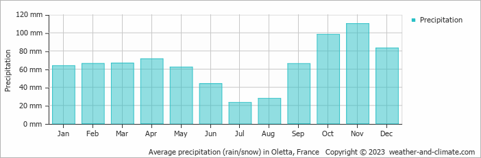 Average monthly rainfall, snow, precipitation in Oletta, France