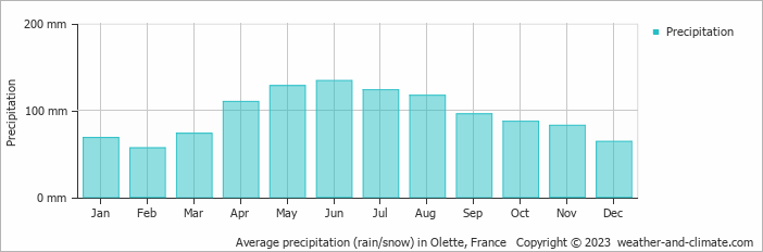 Average monthly rainfall, snow, precipitation in Olette, France