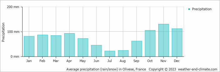 Average monthly rainfall, snow, precipitation in Olivese, France