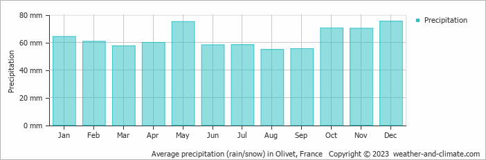 Average monthly rainfall, snow, precipitation in Olivet, France