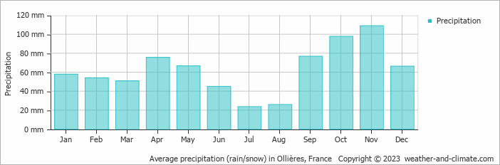 Average monthly rainfall, snow, precipitation in Ollières, France