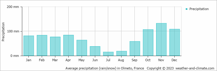 Average monthly rainfall, snow, precipitation in Olmeto, 