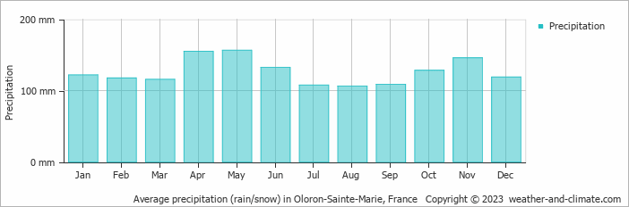 Average monthly rainfall, snow, precipitation in Oloron-Sainte-Marie, France