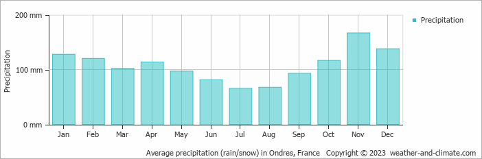 Average monthly rainfall, snow, precipitation in Ondres, France