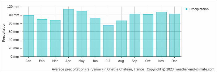 Average monthly rainfall, snow, precipitation in Onet le Château, France