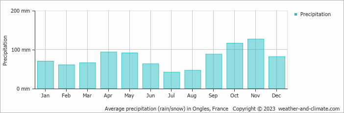 Average monthly rainfall, snow, precipitation in Ongles, France