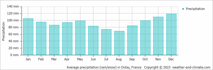 Average monthly rainfall, snow, precipitation in Onlay, France