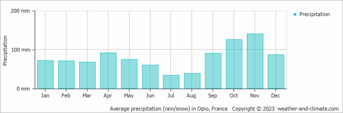 Average monthly rainfall, snow, precipitation in Opio, France