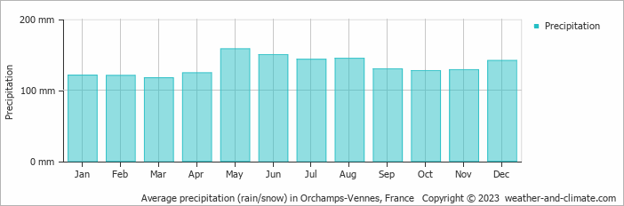 Average monthly rainfall, snow, precipitation in Orchamps-Vennes, France