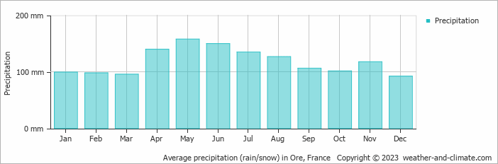 Average monthly rainfall, snow, precipitation in Ore, France