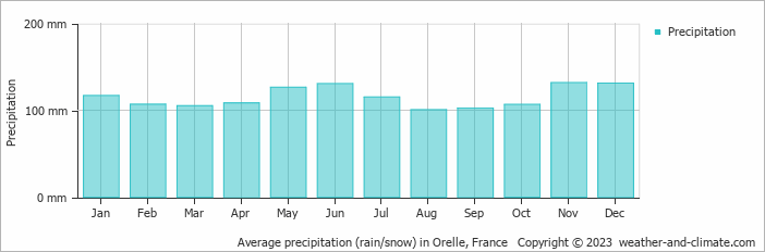 Average monthly rainfall, snow, precipitation in Orelle, France