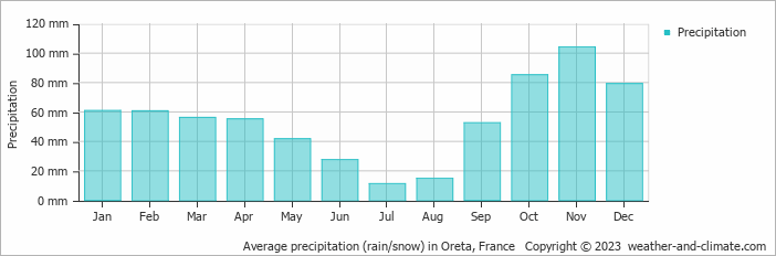 Average monthly rainfall, snow, precipitation in Oreta, France