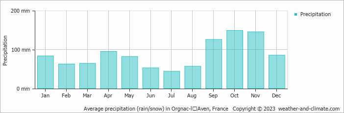 Average monthly rainfall, snow, precipitation in Orgnac-lʼAven, France