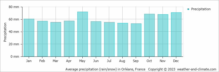Average monthly rainfall, snow, precipitation in Orléans, 