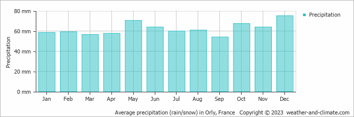 Average monthly rainfall, snow, precipitation in Orly, France