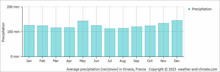 Average monthly rainfall, snow, precipitation in Ornans, France