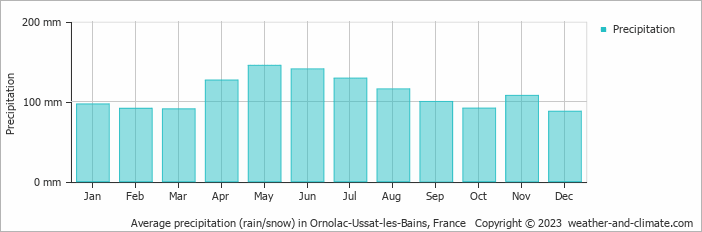 Average monthly rainfall, snow, precipitation in Ornolac-Ussat-les-Bains, France