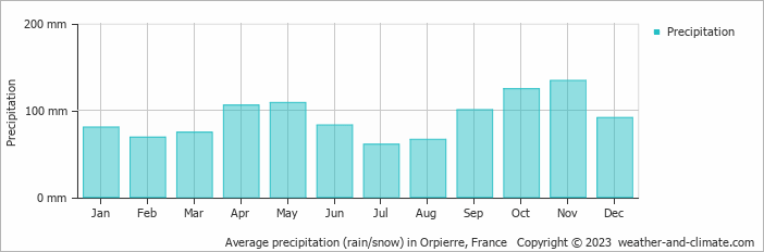 Average monthly rainfall, snow, precipitation in Orpierre, France