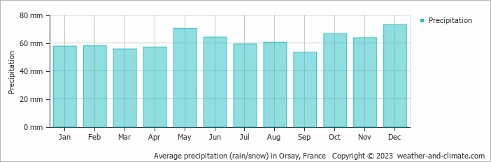 Average monthly rainfall, snow, precipitation in Orsay, France