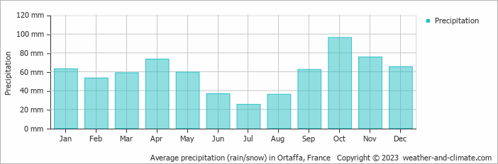 Average monthly rainfall, snow, precipitation in Ortaffa, France