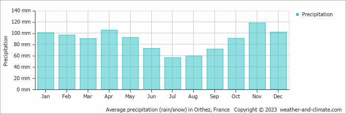 Average monthly rainfall, snow, precipitation in Orthez, France