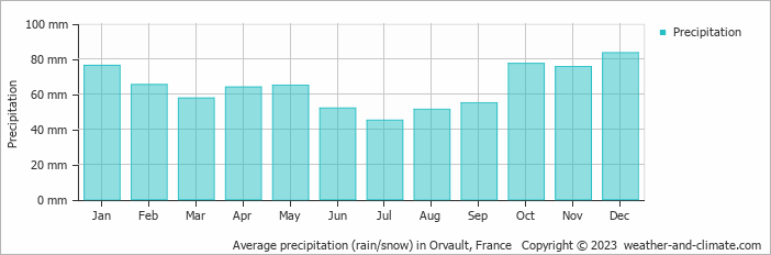 Average monthly rainfall, snow, precipitation in Orvault, 