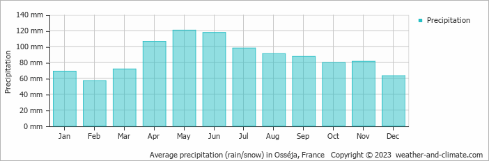Average monthly rainfall, snow, precipitation in Osséja, France