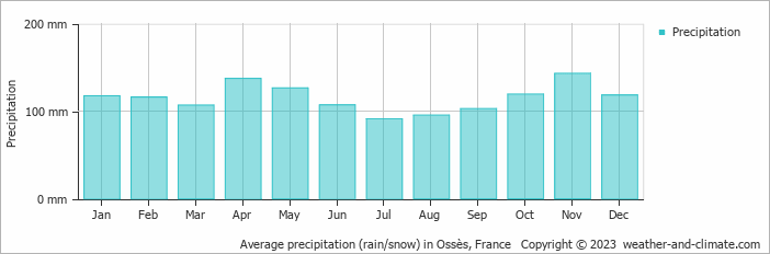 Average monthly rainfall, snow, precipitation in Ossès, France