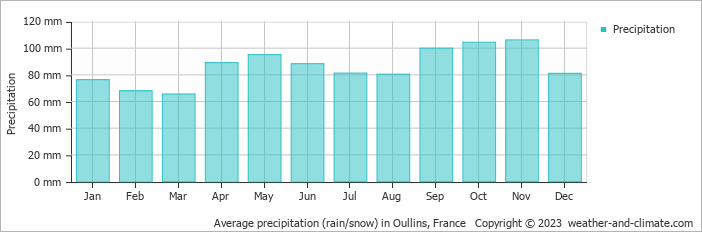 Average monthly rainfall, snow, precipitation in Oullins, France