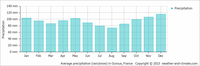 Average monthly rainfall, snow, precipitation in Ouroux, France