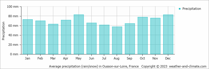 Average monthly rainfall, snow, precipitation in Ousson-sur-Loire, France