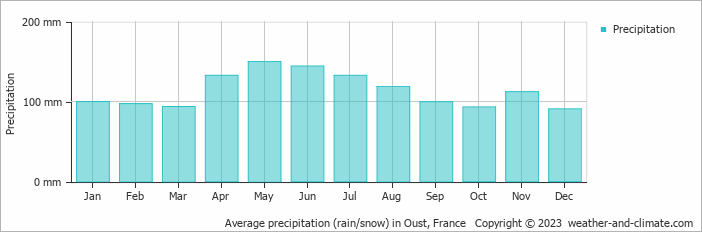 Average monthly rainfall, snow, precipitation in Oust, France