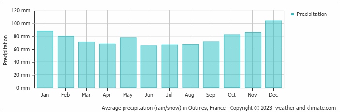 Average monthly rainfall, snow, precipitation in Outines, France