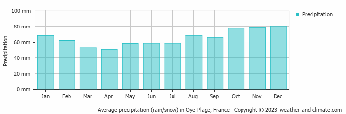 Average monthly rainfall, snow, precipitation in Oye-Plage, France