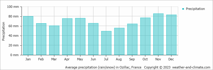 Average monthly rainfall, snow, precipitation in Ozillac, France