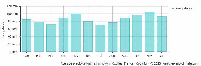 Average monthly rainfall, snow, precipitation in Ozolles, France