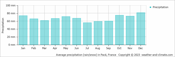Average monthly rainfall, snow, precipitation in Pacé, 