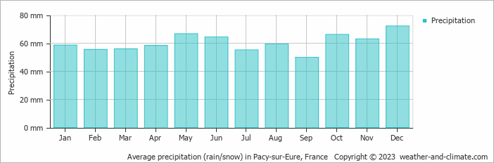 Average monthly rainfall, snow, precipitation in Pacy-sur-Eure, France